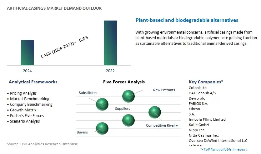 Artificial Casings Industry- Market Size, Share, Trends, Growth Outlook